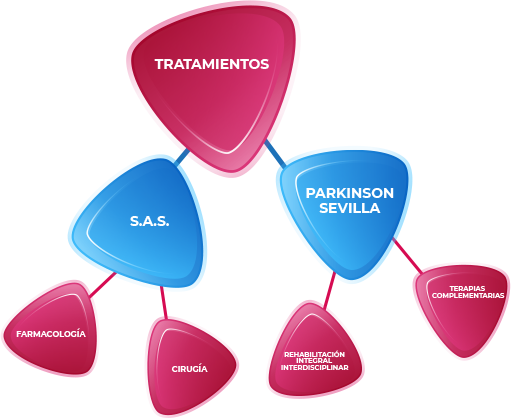 tratamiento